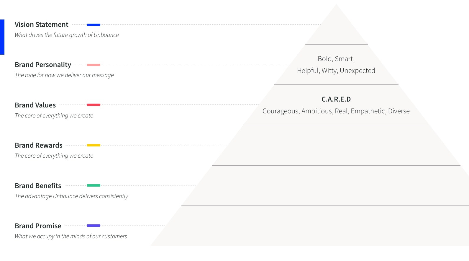 unbounce brand evolution process impression test brand pyramid